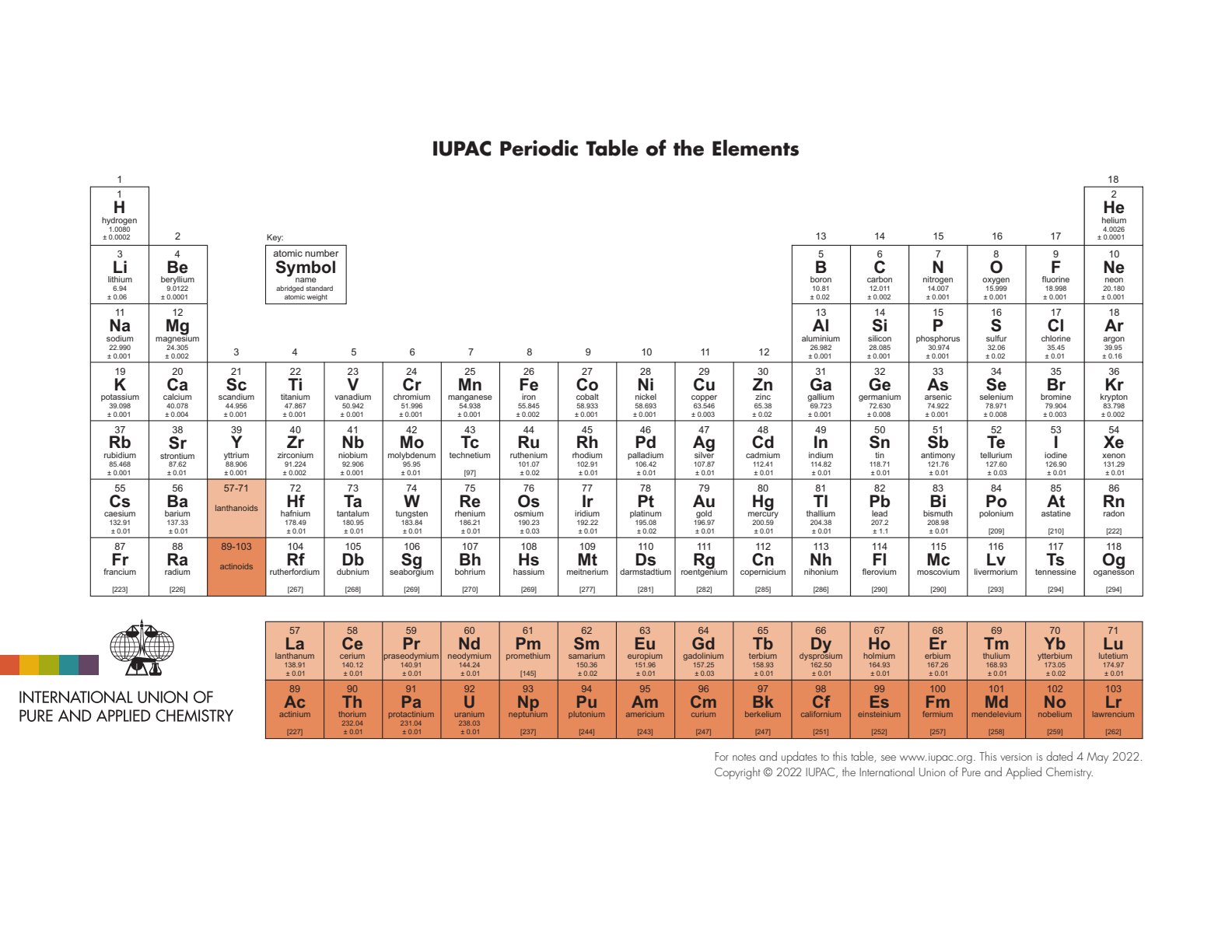 First page of Chemistry Periodic Table of the Elements Notes Zimbabwe