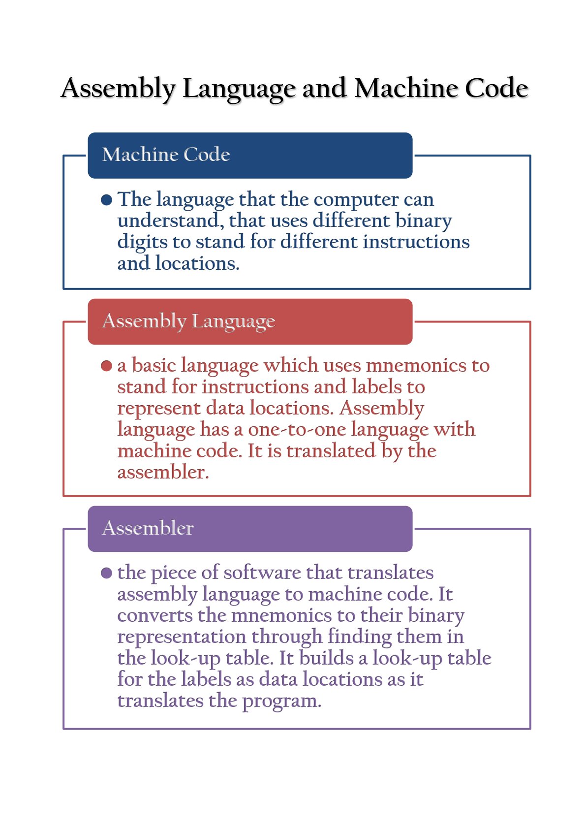 First page of Secondary Computer Science Assembly Language and Machine Code Notes Zimbabwe